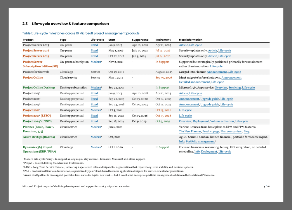 Table 1 - Life-cycle milestones across 16 Microsoft project management products