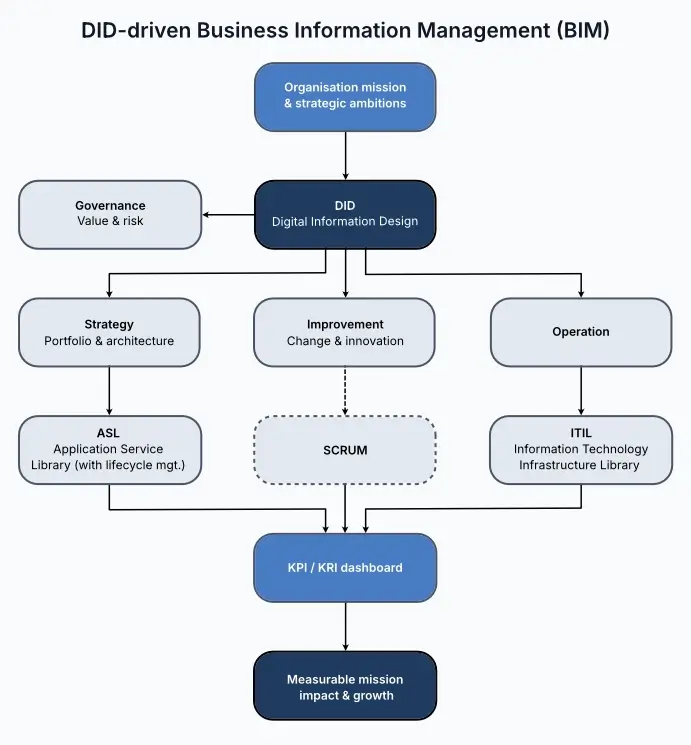 Integrated Business Information Management (BIM) system with DID, ASL, ITIL plus Scrum usage