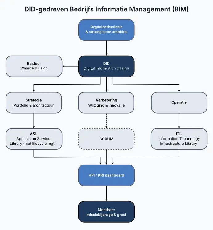 Geïntegreerd Business Information Management (BIM)-systeem met DID, ASL, ITIL en Scrum-gebruik
