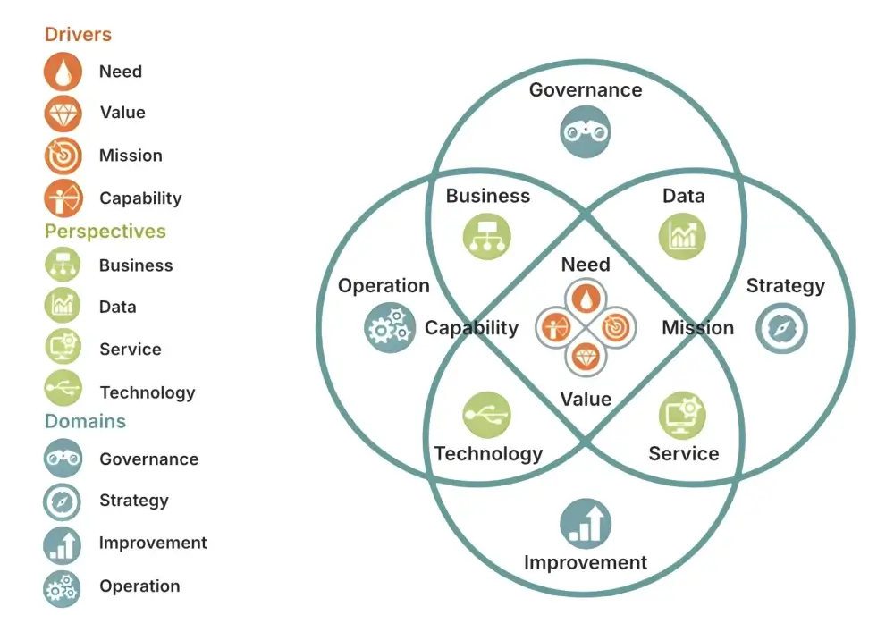 The DID model structures information management across operating domains, business drivers and architecture perspectives