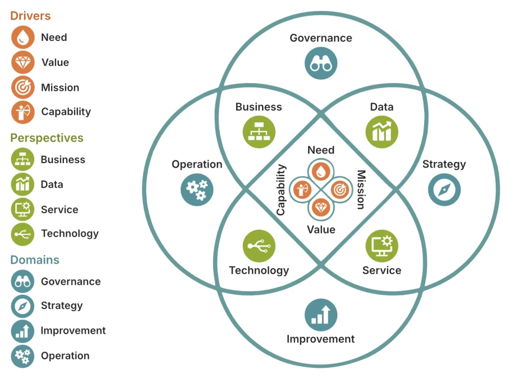 The DID model structures information management across operating domains, business drivers and architecture perspectives