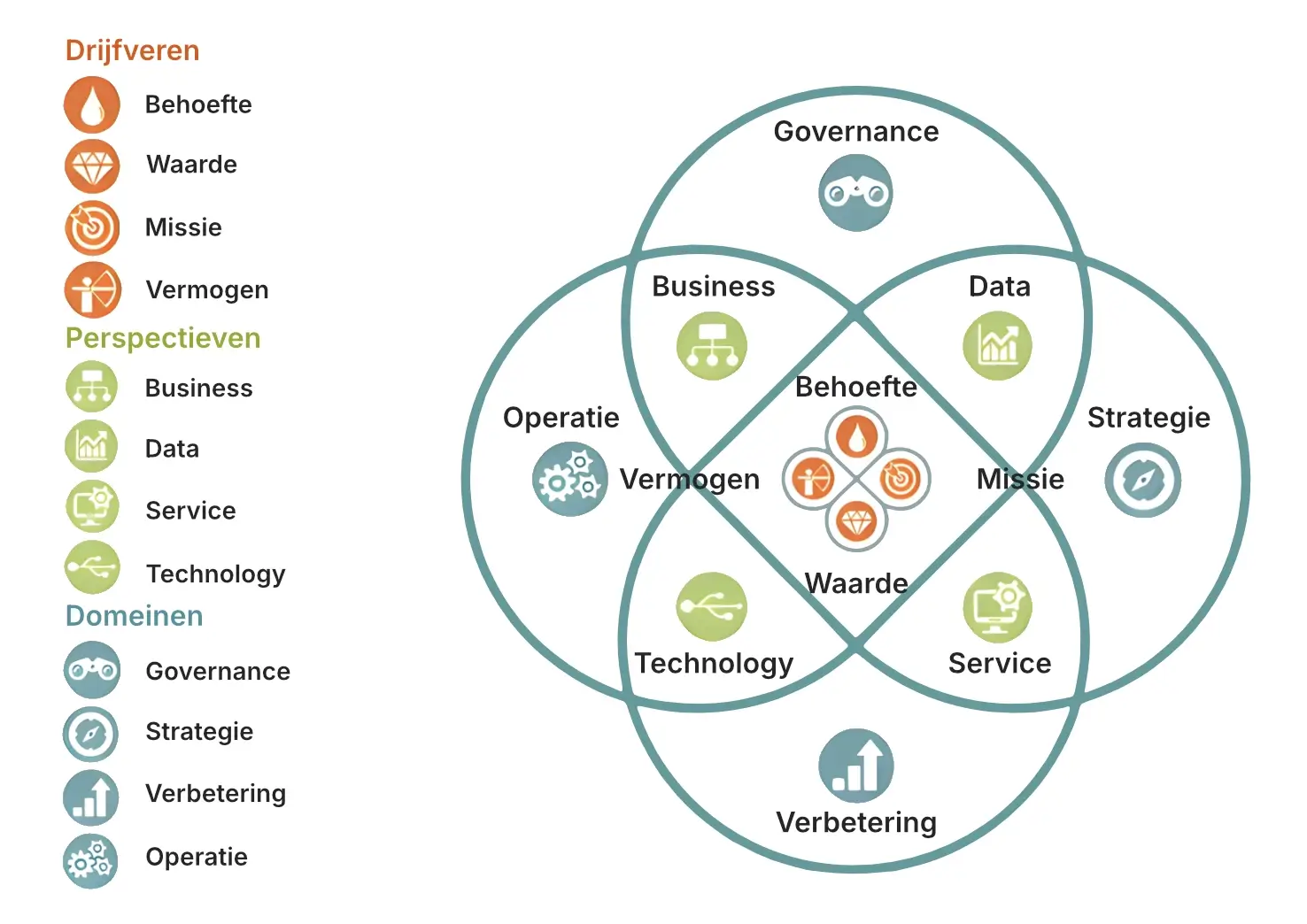 Het DID-model structureert informatiebeheer over operationele domeinen, bedrijfsdoelstellingen en architectuurperspectieven heen