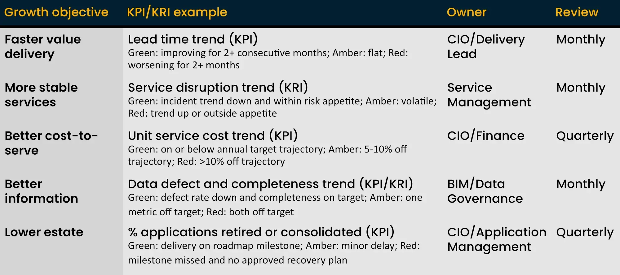 KPI/KRI-coupled growth model