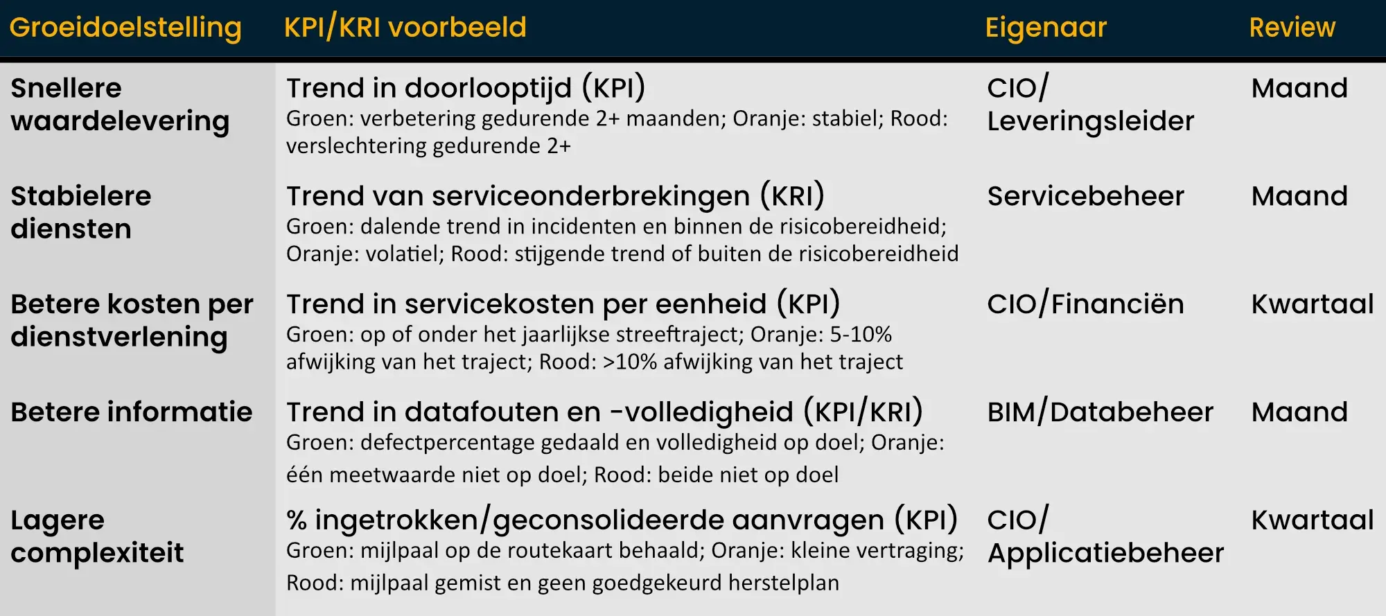 KPI- en KRI-gekoppeld groeimodel - DID