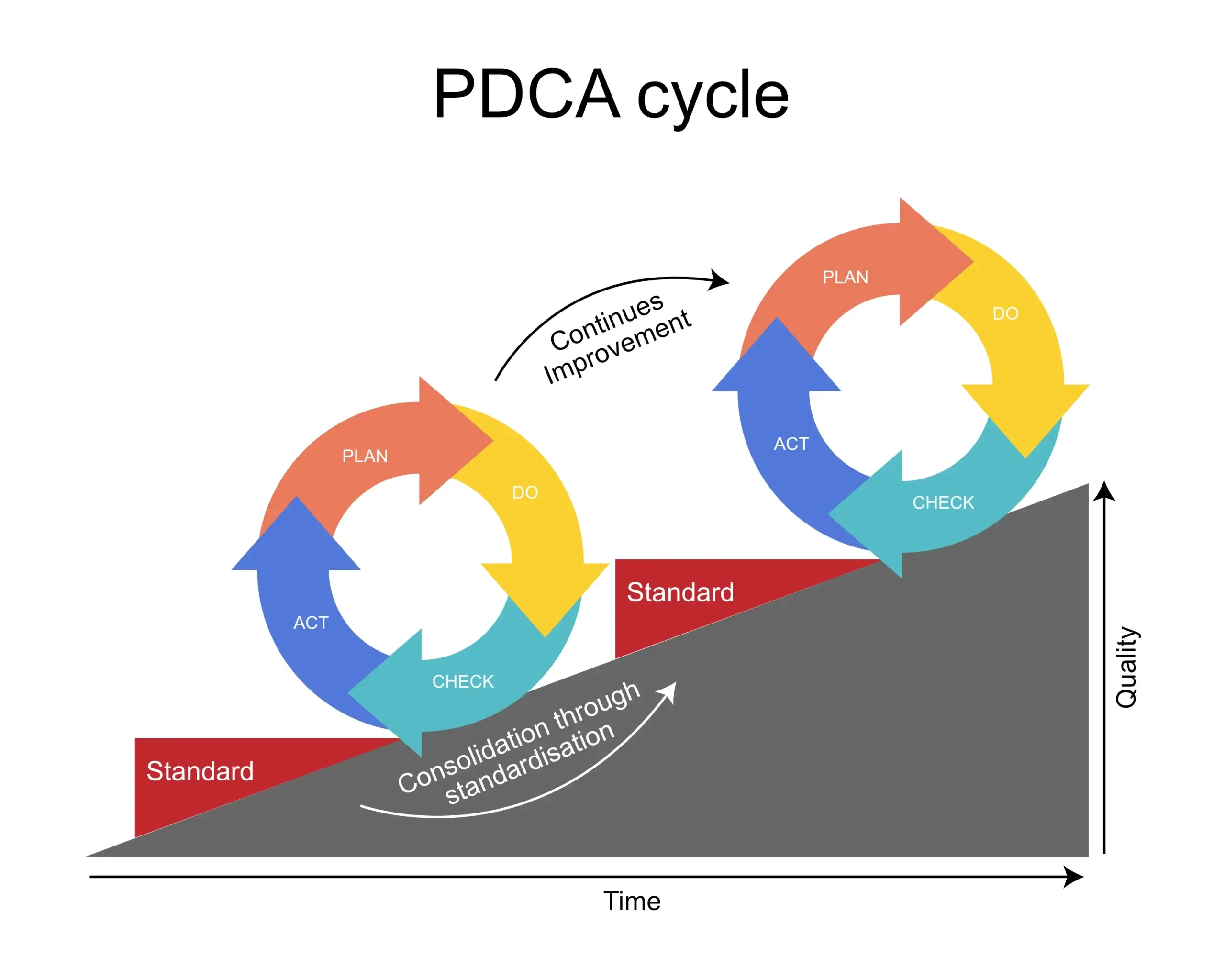 PDCA cycle visual used to illustrate continual improvement and standardisation over time